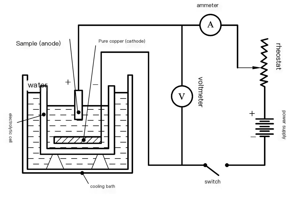 Principle of electrolytic polishing Principle of electrolytic polishing