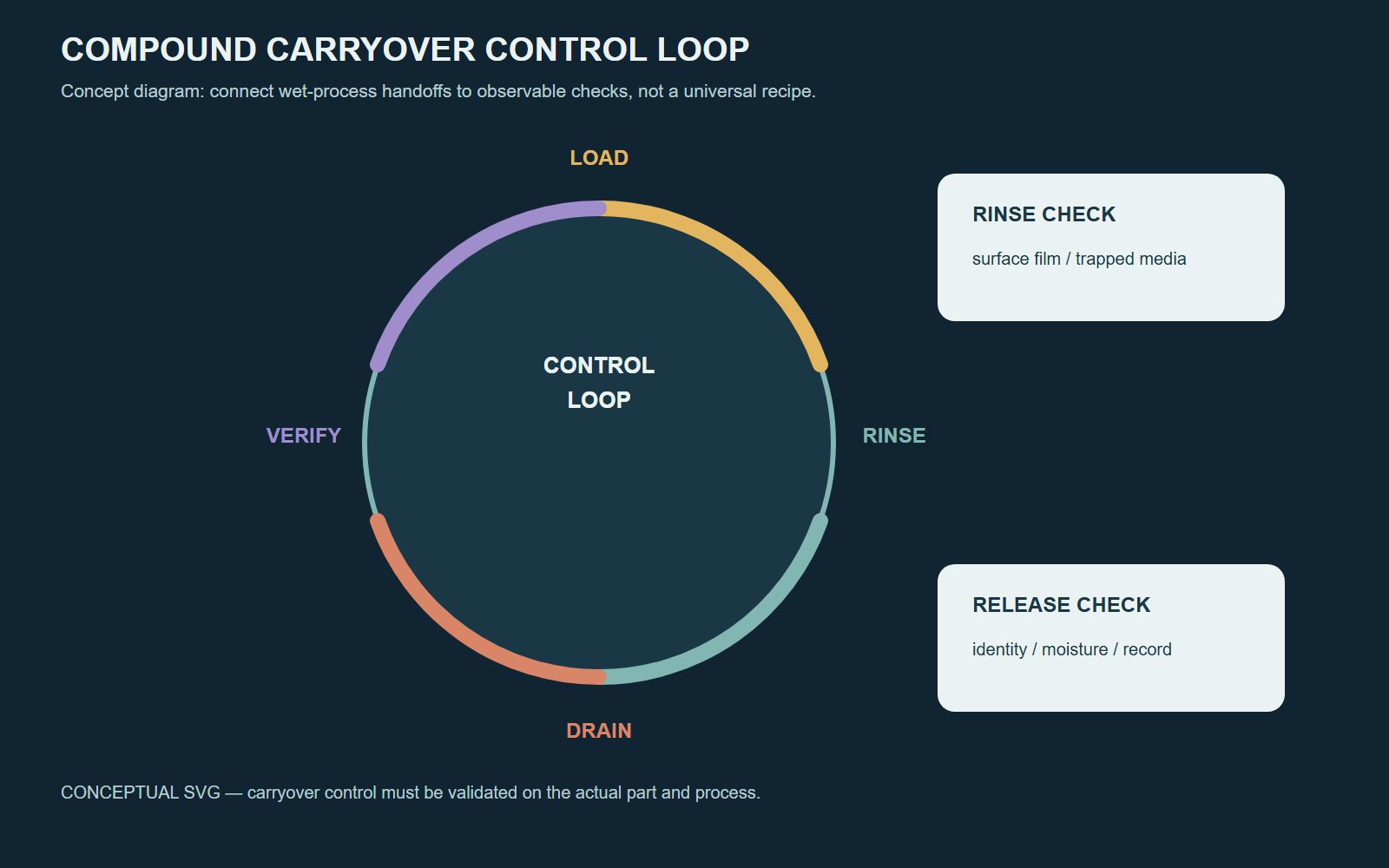 Compound and process-water control loop from loading through release