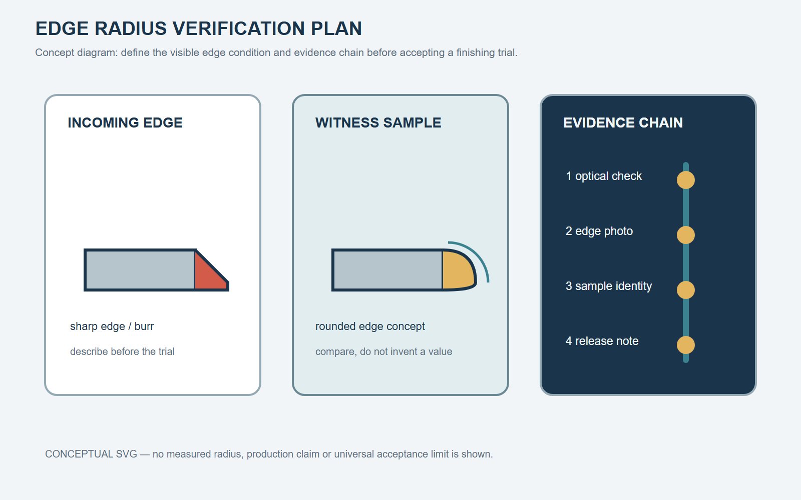 Incoming edge, witness sample, optical inspection, and release evidence workflow