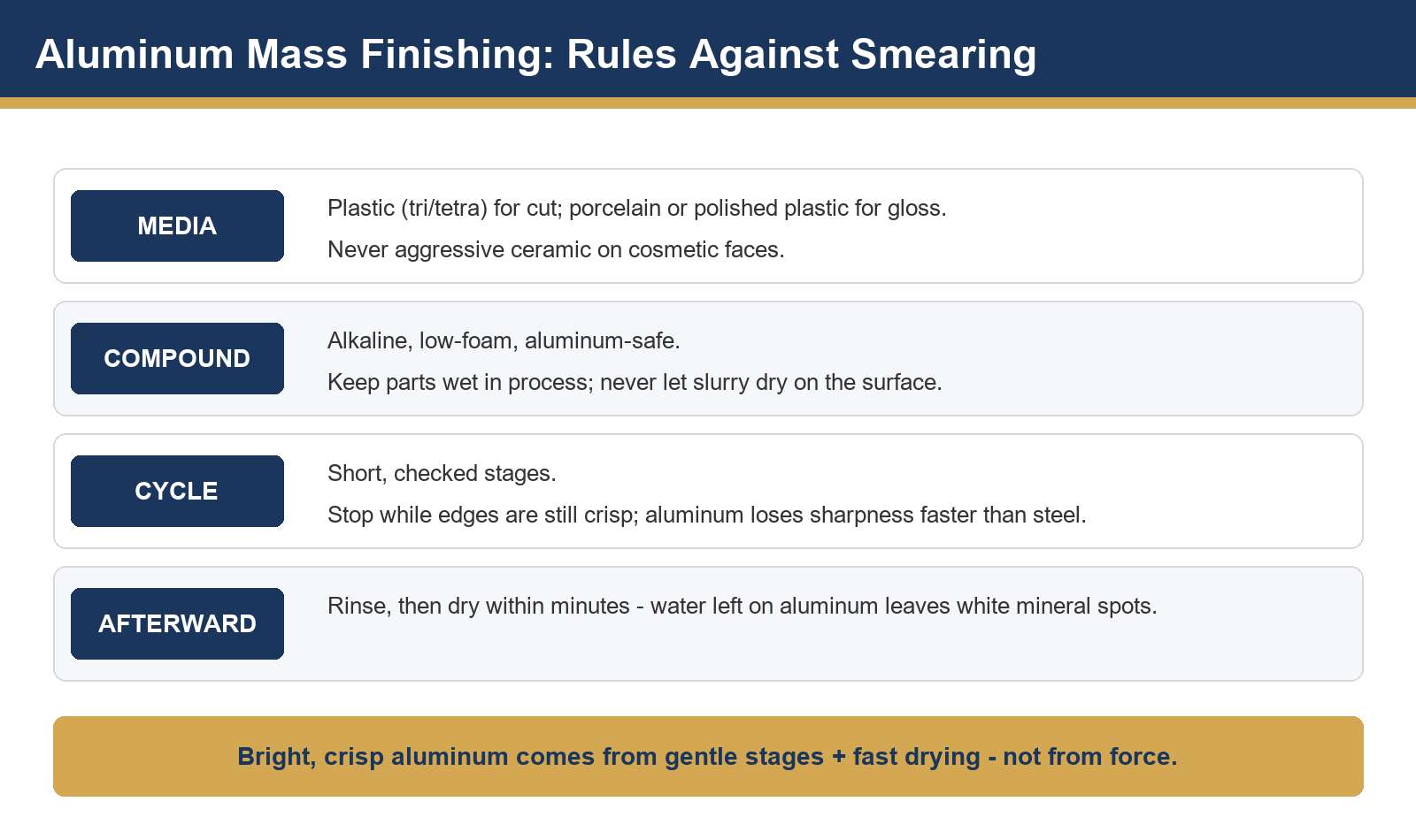 Aluminum mass finishing rules chart covering media compound cycle and drying against smearing