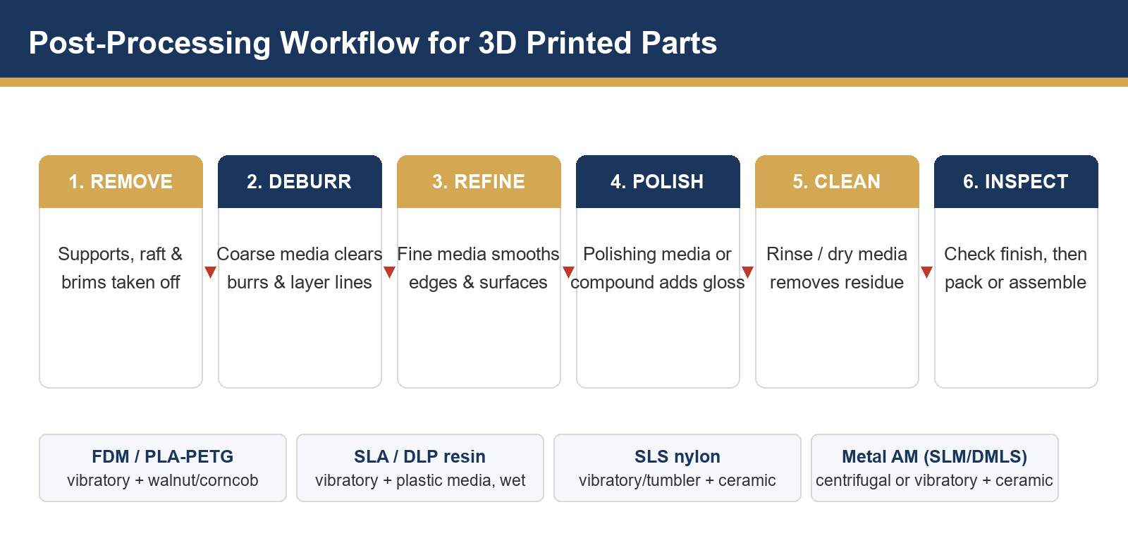Finitura di massa per pezzi stampati in 3D: sbavatura e lucidatura di componenti di produzione additiva